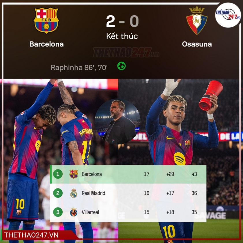 Raphinha lập cú đúp, Barca bỏ xa Real Madrid 7 điểm ở La Liga