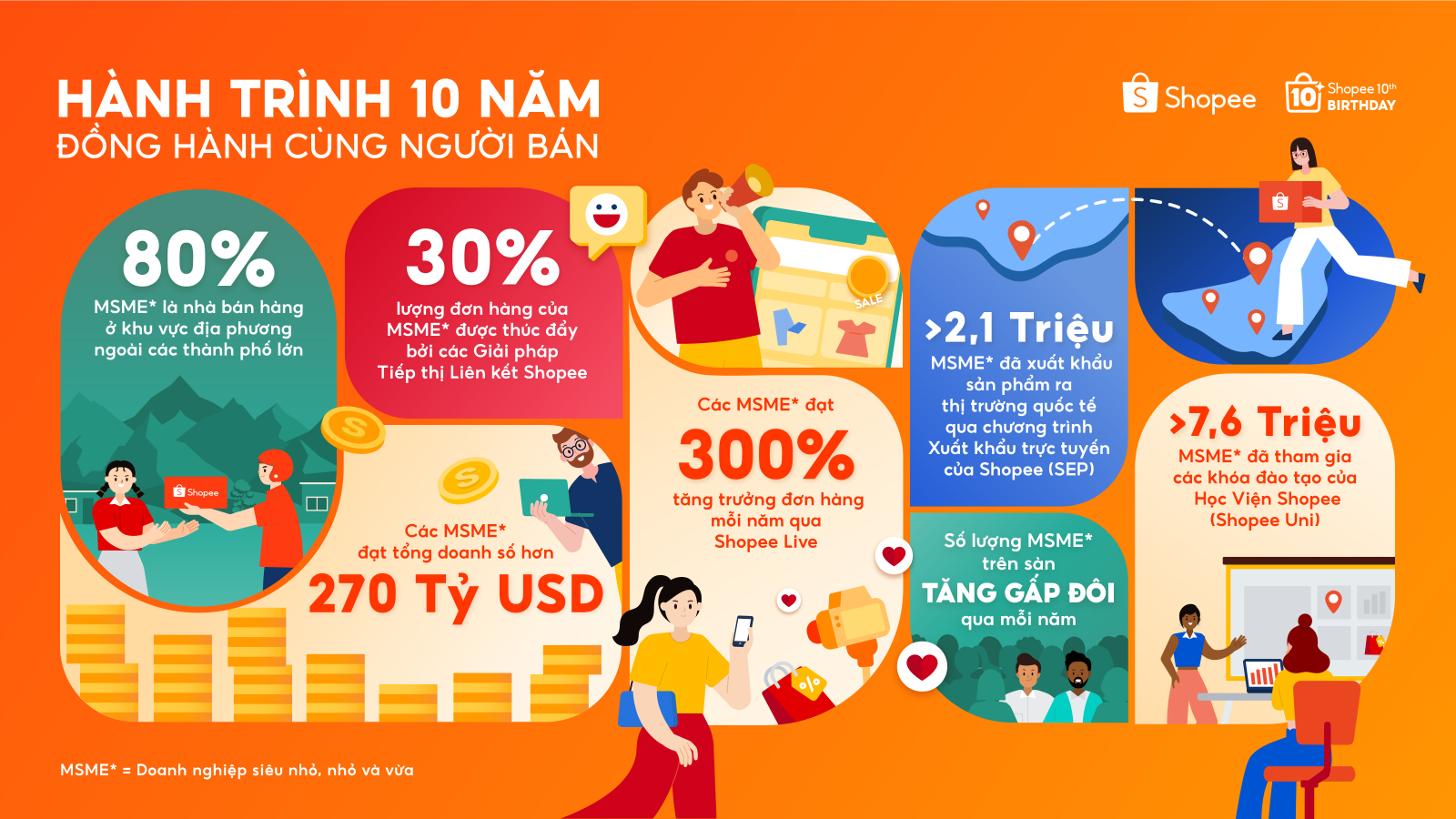 Shopee ghi nhận 270 tỷ USD doanh số MSME sau 10 năm